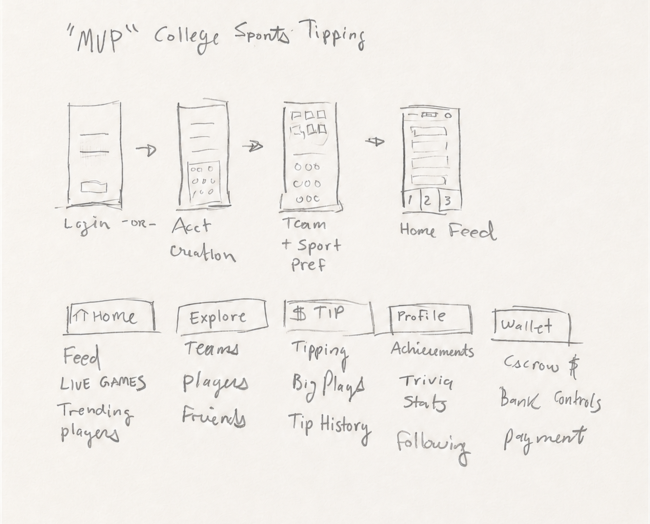 Early hand-drawn wireframe: MVP college sports tipping onboarding flow and five navigation sections